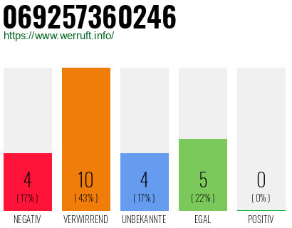 Rufnummer 069257360246 Telefonnummer 069257360246
