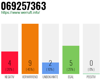 Rufnummer 069257363 Telefonnummer 069257363