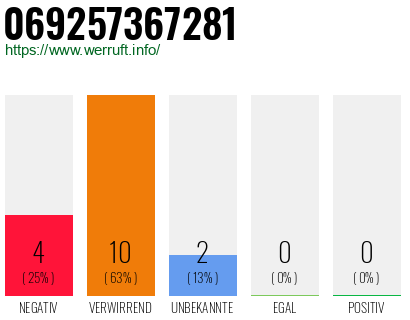 Rufnummer 069257367281 Telefonnummer 069257367281
