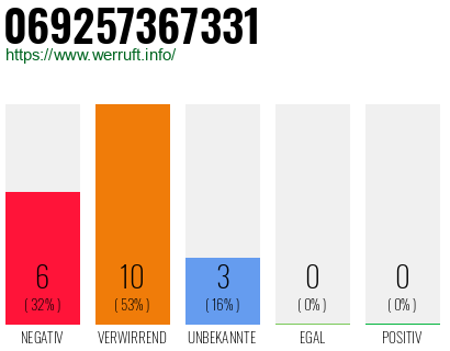 Rufnummer 069257367331 Telefonnummer 069257367331