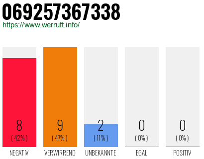 Rufnummer 069257367338 Telefonnummer 069257367338