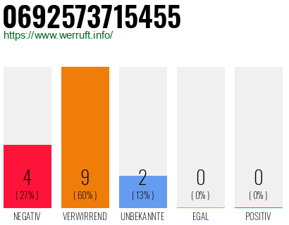Rufnummer 0692573715455 Telefonnummer 0692573715455