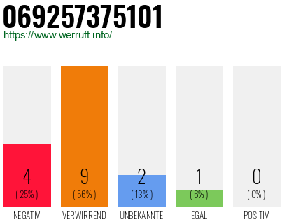 Rufnummer 069257375101 Telefonnummer 069257375101