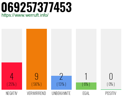 Rufnummer 069257377453 Telefonnummer 069257377453