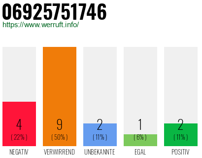 Rufnummer 06925751746 Telefonnummer 06925751746