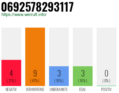 Rufnummer 0692578293117 Telefonnummer 0692578293117