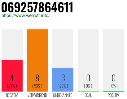 Rufnummer 069257864611 Telefonnummer 069257864611