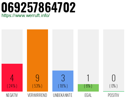 Rufnummer 069257864702 Telefonnummer 069257864702