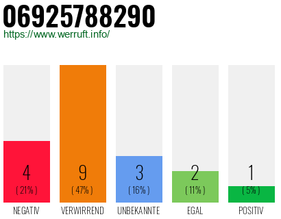 Rufnummer 06925788290 Telefonnummer 06925788290