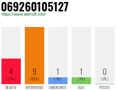 Rufnummer 069260105127 Telefonnummer 069260105127