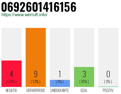 Rufnummer 0692601416156 Telefonnummer 0692601416156