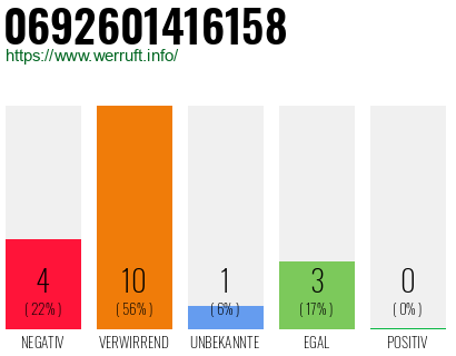Rufnummer 0692601416158 Telefonnummer 0692601416158