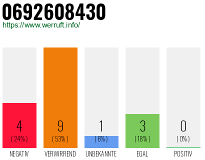 Rufnummer 0692608430 Telefonnummer 0692608430