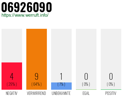 Rufnummer 06926090 Telefonnummer 06926090