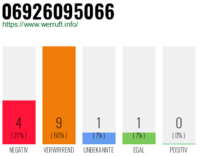 Rufnummer 06926095066 Telefonnummer 06926095066