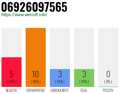 Rufnummer 06926097565 Telefonnummer 06926097565