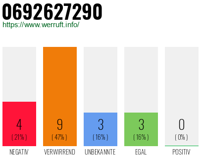 Rufnummer 0692627290 Telefonnummer 0692627290