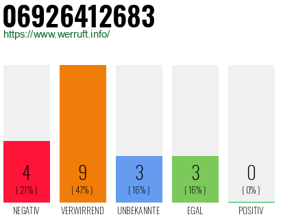 Rufnummer 06926412683 Telefonnummer 06926412683