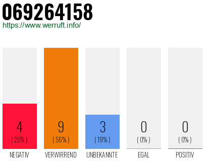 Rufnummer 069264158 Telefonnummer 069264158