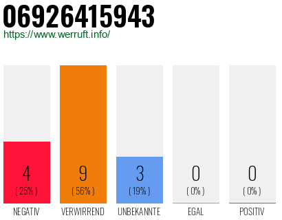 Rufnummer 06926415943 Telefonnummer 06926415943