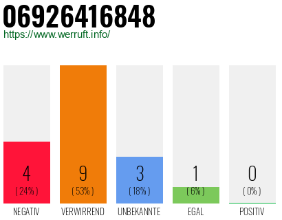 Rufnummer 06926416848 Telefonnummer 06926416848