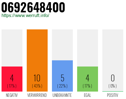 Rufnummer 0692648400 Telefonnummer 0692648400