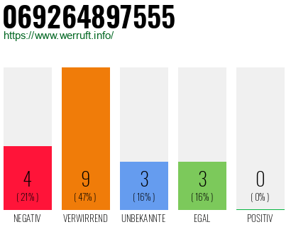 Rufnummer 069264897555 Telefonnummer 069264897555