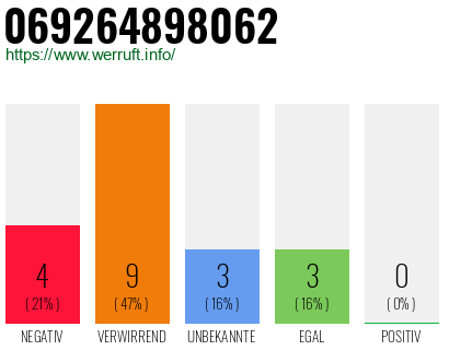 Rufnummer 069264898062 Telefonnummer 069264898062