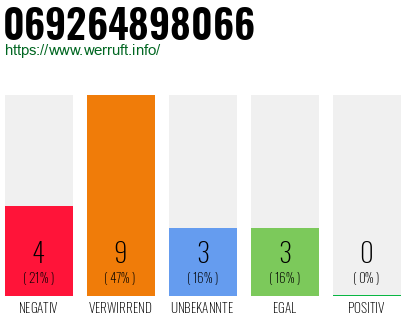 Rufnummer 069264898066 Telefonnummer 069264898066