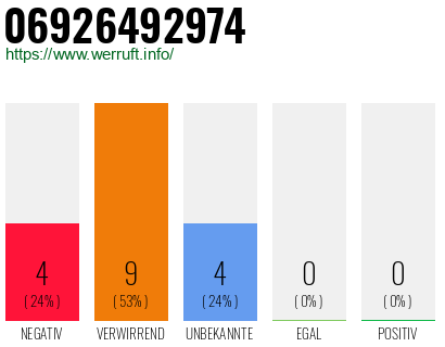 Rufnummer 06926492974 Telefonnummer 06926492974