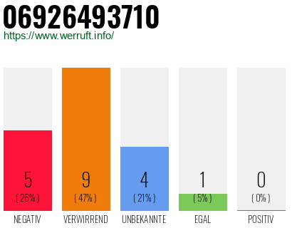 Rufnummer 06926493710 Telefonnummer 06926493710