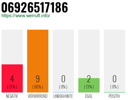 Rufnummer 06926517186 Telefonnummer 06926517186