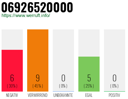 Rufnummer 06926520000 Telefonnummer 06926520000