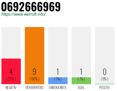 Rufnummer 0692666969 Telefonnummer 0692666969
