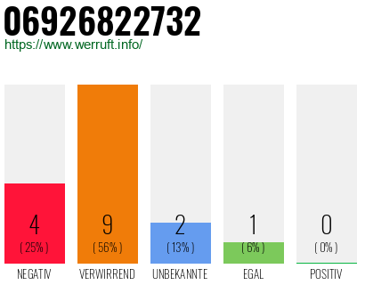 Rufnummer 06926822732 Telefonnummer 06926822732