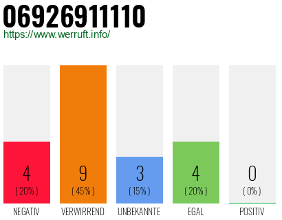 Rufnummer 06926911110 Telefonnummer 06926911110