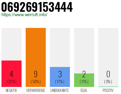 Rufnummer 069269153444 Telefonnummer 069269153444