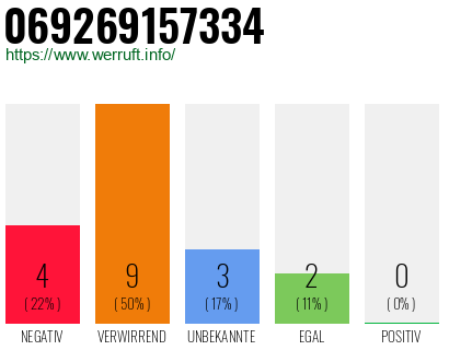 Rufnummer 069269157334 Telefonnummer 069269157334