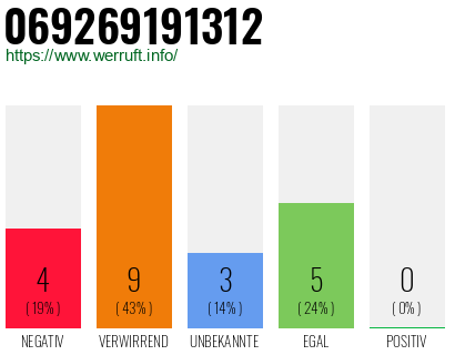 Rufnummer 069269191312 Telefonnummer 069269191312