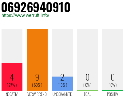 Rufnummer 06926940910 Telefonnummer 06926940910