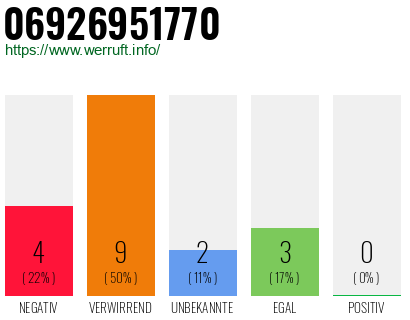 Rufnummer 06926951770 Telefonnummer 06926951770