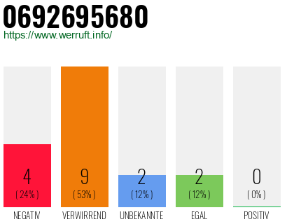 Rufnummer 0692695680 Telefonnummer 0692695680