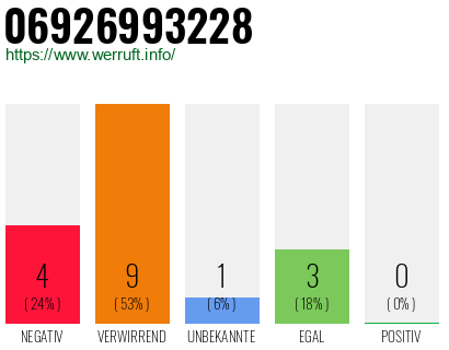 Rufnummer 06926993228 Telefonnummer 06926993228