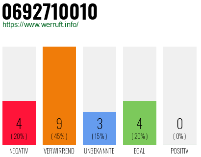 Rufnummer 0692710010 Telefonnummer 0692710010