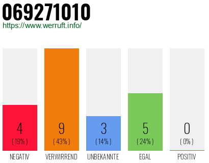 Rufnummer 069271010 Telefonnummer 069271010