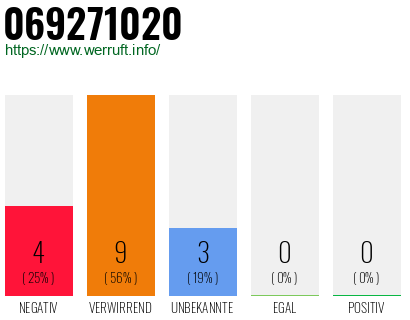 Rufnummer 069271020 Telefonnummer 069271020