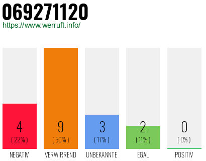 Rufnummer 069271120 Telefonnummer 069271120