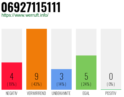 Rufnummer 06927115111 Telefonnummer 06927115111