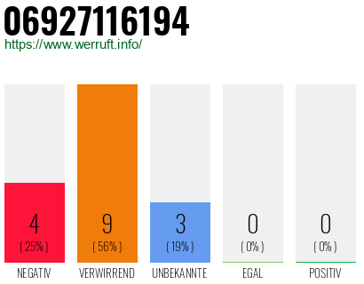 Rufnummer 06927116194 Telefonnummer 06927116194