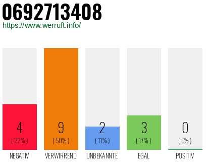 Rufnummer 0692713408 Telefonnummer 0692713408